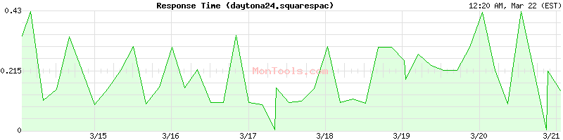 daytona24.squarespac Slow or Fast