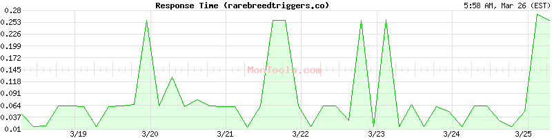 rarebreedtriggers.co Slow or Fast