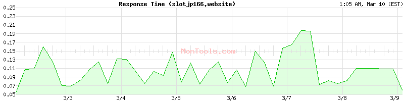 slotjp166.website Slow or Fast
