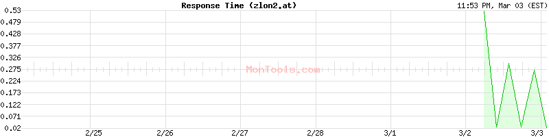 zlon2.at Slow or Fast