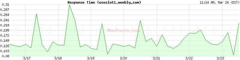 ososlot1.weebly.com Slow or Fast