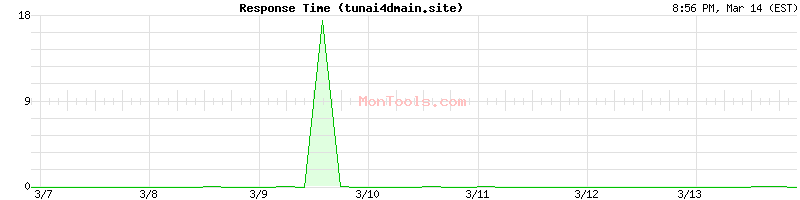 tunai4dmain.site Slow or Fast