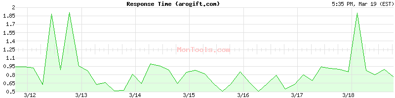 arogift.com Slow or Fast