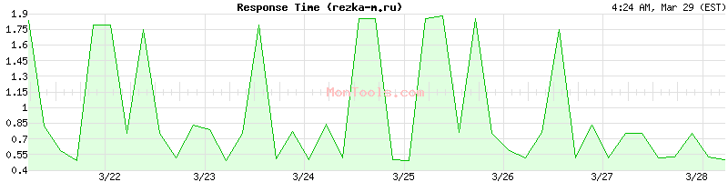 rezka-m.ru Slow or Fast
