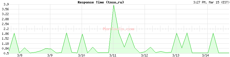 tnso.ru Slow or Fast