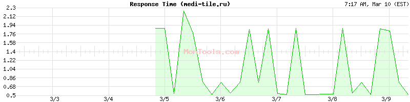 medi-tile.ru Slow or Fast