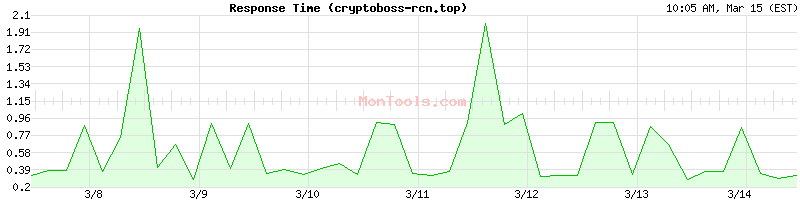 cryptoboss-rcn.top Slow or Fast