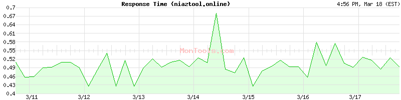 niaztool.online Slow or Fast