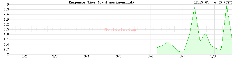 umhthamrin-ac.id Slow or Fast