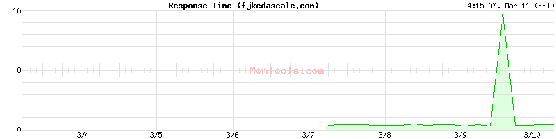fjkedascale.com Slow or Fast