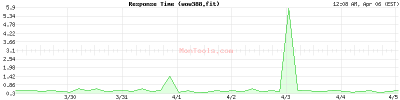 wow388.fit Slow or Fast