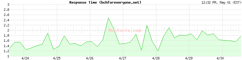 bchforeveryone.net Slow or Fast