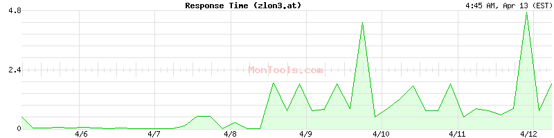 zlon3.at Slow or Fast