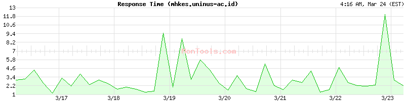 mhkes.uninus-ac.id Slow or Fast