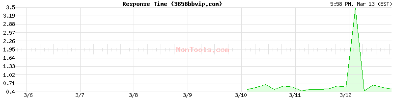 3658bbvip.com Slow or Fast