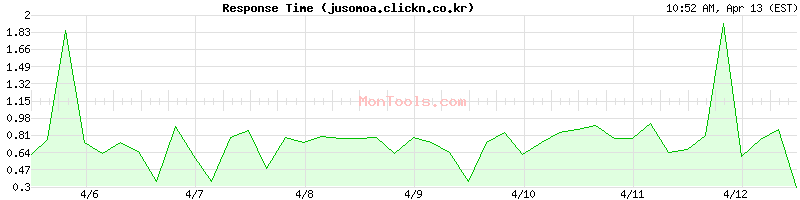 jusomoa.clickn.co.kr Slow or Fast