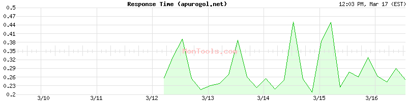 apurogol.net Slow or Fast