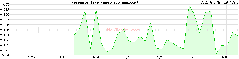 www.weborama.com Slow or Fast