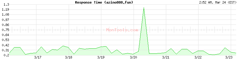 azino888.fun Slow or Fast