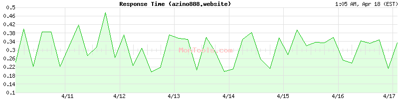 azino888.website Slow or Fast