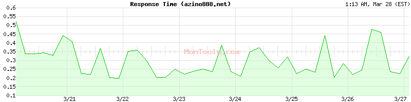 azino888.net Slow or Fast