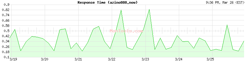 azino888.now Slow or Fast