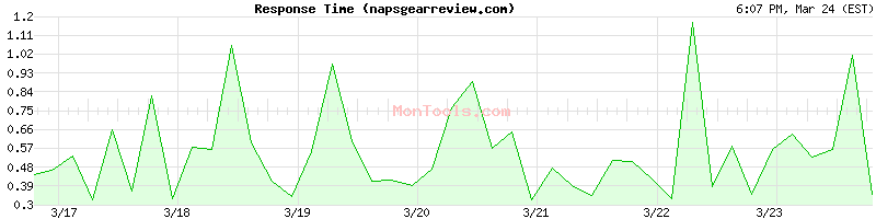 napsgearreview.com Slow or Fast