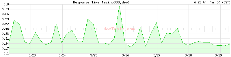 azino888.dev Slow or Fast
