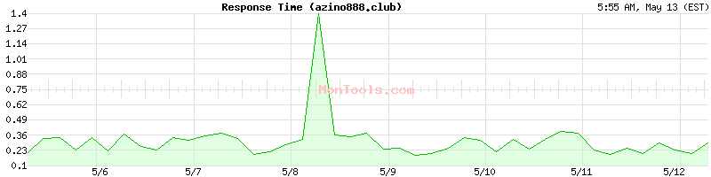 azino888.club Slow or Fast