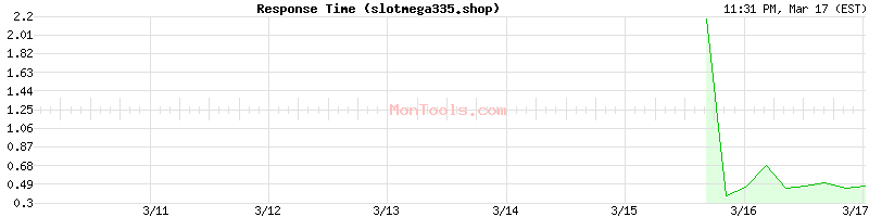 slotmega335.shop Slow or Fast