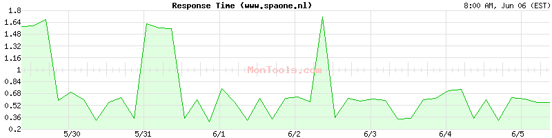 www.spaone.nl Slow or Fast