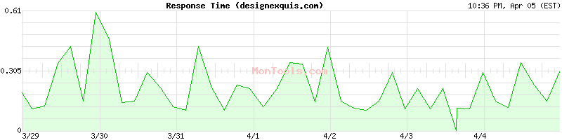 designexquis.com Slow or Fast