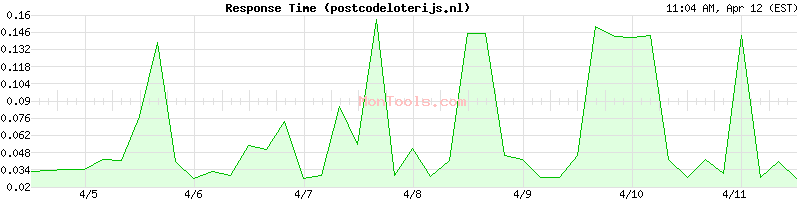 postcodeloterijs.nl Slow or Fast