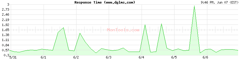 www.dglms.com Slow or Fast