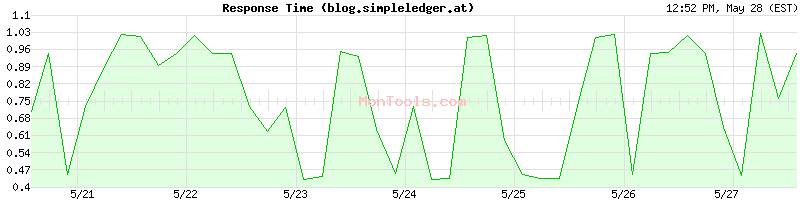 blog.simpleledger.at Slow or Fast