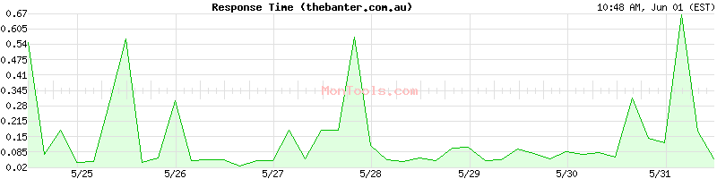 thebanter.com.au Slow or Fast