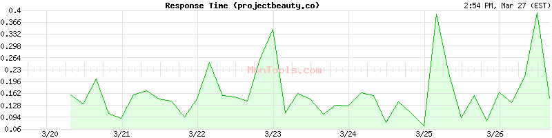 projectbeauty.co Slow or Fast