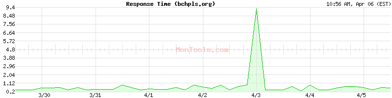 bchpls.org Slow or Fast