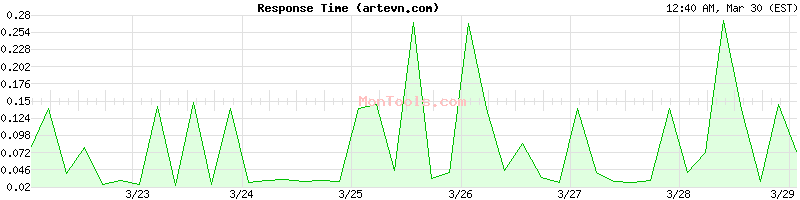 artevn.com Slow or Fast