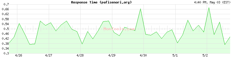 pafisenori.org Slow or Fast