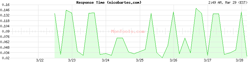 nicobartes.com Slow or Fast