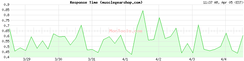 musclegearshop.com Slow or Fast