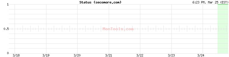 secomore.com Up or Down
