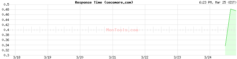 secomore.com Slow or Fast