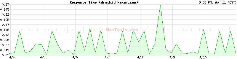 drashishkakar.com Slow or Fast