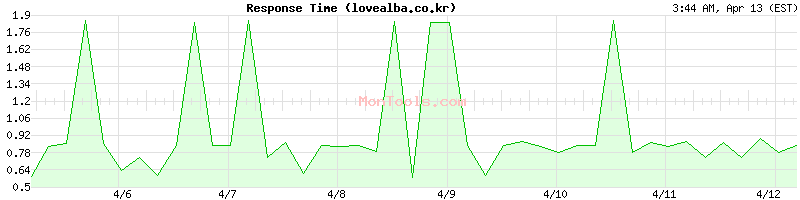 lovealba.co.kr Slow or Fast