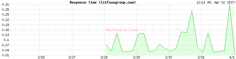 litfusegroup.com Slow or Fast