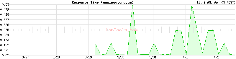 maximov.org.ua Slow or Fast