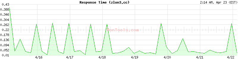 zlon3.cc Slow or Fast