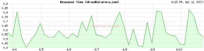 drsudhirarora.com Slow or Fast